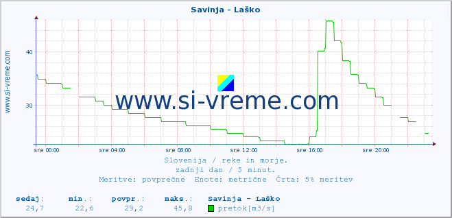 POVPREČJE :: Savinja - Laško :: temperatura | pretok | višina :: zadnji dan / 5 minut.