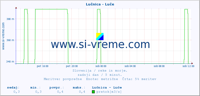 POVPREČJE :: Lučnica - Luče :: temperatura | pretok | višina :: zadnji dan / 5 minut.