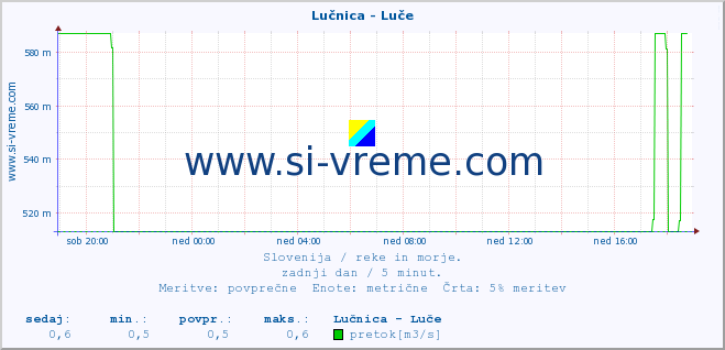 POVPREČJE :: Lučnica - Luče :: temperatura | pretok | višina :: zadnji dan / 5 minut.