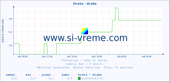 POVPREČJE :: Dreta - Kraše :: temperatura | pretok | višina :: zadnji dan / 5 minut.