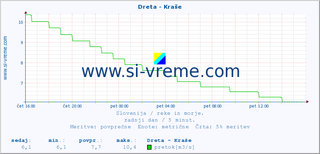 POVPREČJE :: Dreta - Kraše :: temperatura | pretok | višina :: zadnji dan / 5 minut.