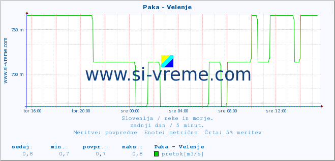 POVPREČJE :: Paka - Velenje :: temperatura | pretok | višina :: zadnji dan / 5 minut.