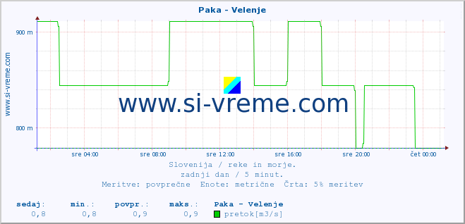 POVPREČJE :: Paka - Velenje :: temperatura | pretok | višina :: zadnji dan / 5 minut.