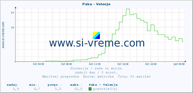 POVPREČJE :: Paka - Velenje :: temperatura | pretok | višina :: zadnji dan / 5 minut.