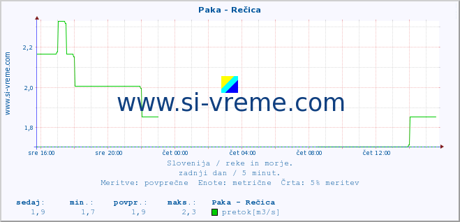 POVPREČJE :: Paka - Rečica :: temperatura | pretok | višina :: zadnji dan / 5 minut.