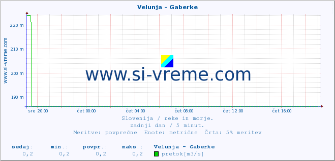 POVPREČJE :: Velunja - Gaberke :: temperatura | pretok | višina :: zadnji dan / 5 minut.