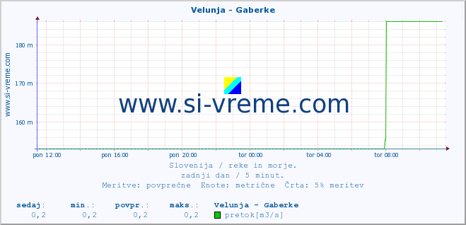 POVPREČJE :: Velunja - Gaberke :: temperatura | pretok | višina :: zadnji dan / 5 minut.