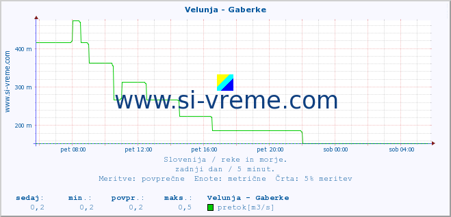 POVPREČJE :: Velunja - Gaberke :: temperatura | pretok | višina :: zadnji dan / 5 minut.