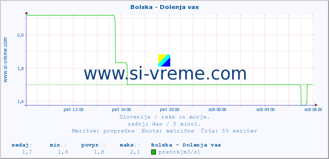 POVPREČJE :: Bolska - Dolenja vas :: temperatura | pretok | višina :: zadnji dan / 5 minut.