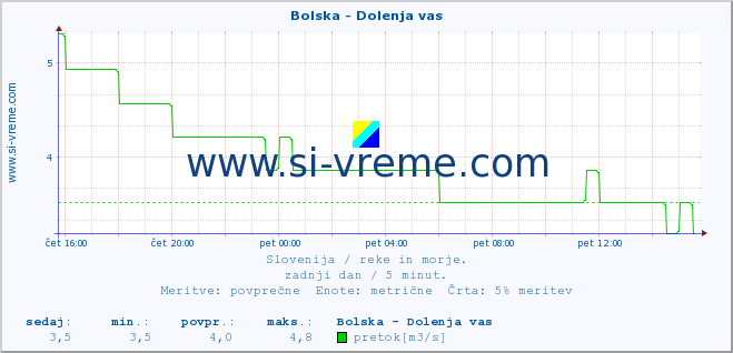 POVPREČJE :: Bolska - Dolenja vas :: temperatura | pretok | višina :: zadnji dan / 5 minut.