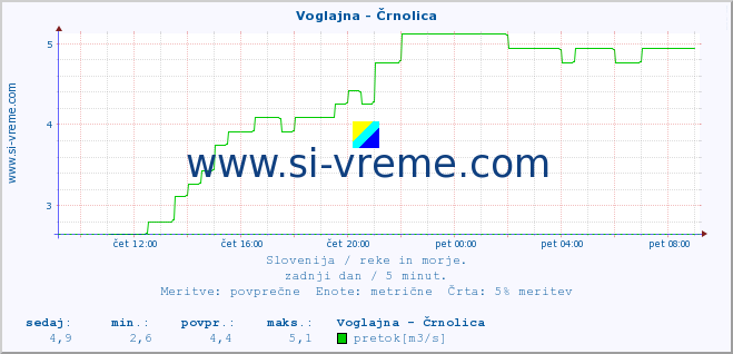 POVPREČJE :: Voglajna - Črnolica :: temperatura | pretok | višina :: zadnji dan / 5 minut.