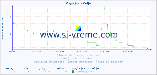 POVPREČJE :: Voglajna - Celje :: temperatura | pretok | višina :: zadnji dan / 5 minut.