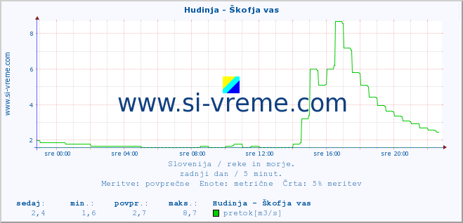 POVPREČJE :: Hudinja - Škofja vas :: temperatura | pretok | višina :: zadnji dan / 5 minut.