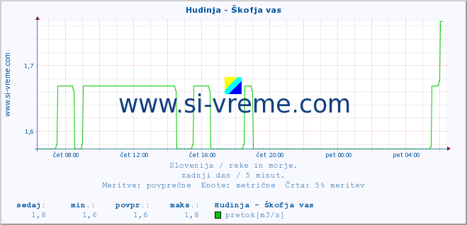 POVPREČJE :: Hudinja - Škofja vas :: temperatura | pretok | višina :: zadnji dan / 5 minut.