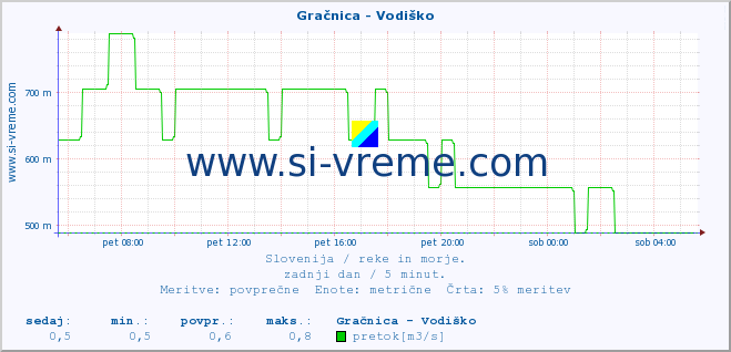 POVPREČJE :: Gračnica - Vodiško :: temperatura | pretok | višina :: zadnji dan / 5 minut.