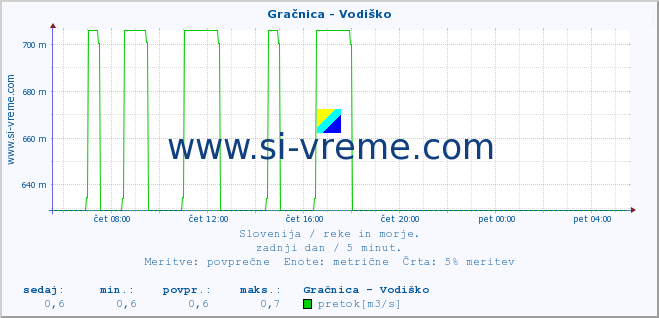 POVPREČJE :: Gračnica - Vodiško :: temperatura | pretok | višina :: zadnji dan / 5 minut.