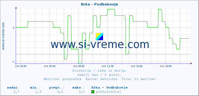 POVPREČJE :: Krka - Podbukovje :: temperatura | pretok | višina :: zadnji dan / 5 minut.