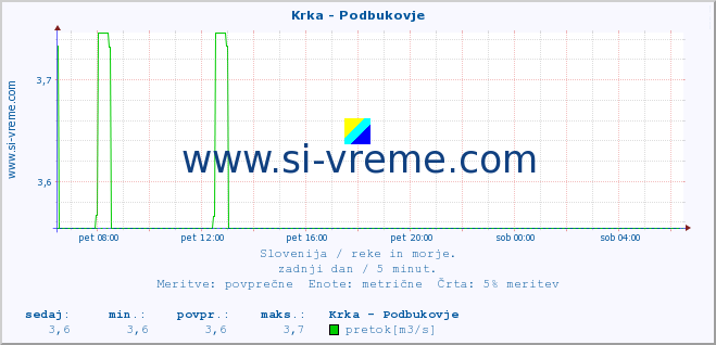 POVPREČJE :: Krka - Podbukovje :: temperatura | pretok | višina :: zadnji dan / 5 minut.