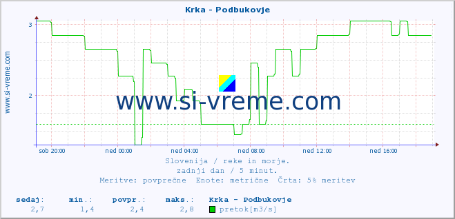 POVPREČJE :: Krka - Podbukovje :: temperatura | pretok | višina :: zadnji dan / 5 minut.