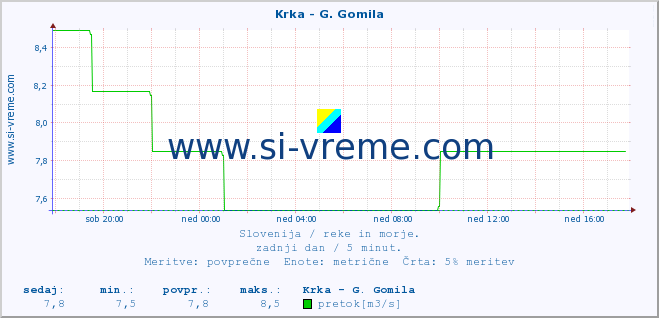 POVPREČJE :: Krka - G. Gomila :: temperatura | pretok | višina :: zadnji dan / 5 minut.