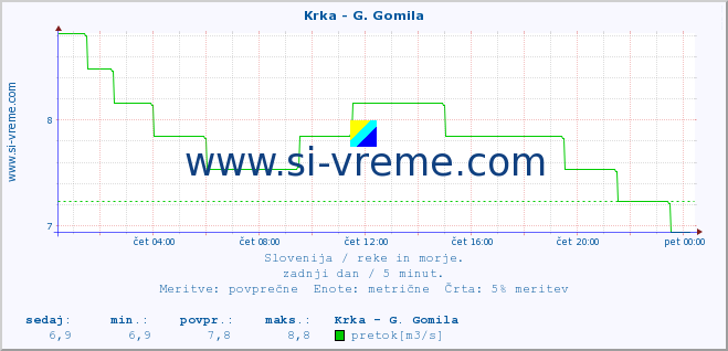 POVPREČJE :: Krka - G. Gomila :: temperatura | pretok | višina :: zadnji dan / 5 minut.