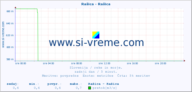 POVPREČJE :: Rašica - Rašica :: temperatura | pretok | višina :: zadnji dan / 5 minut.