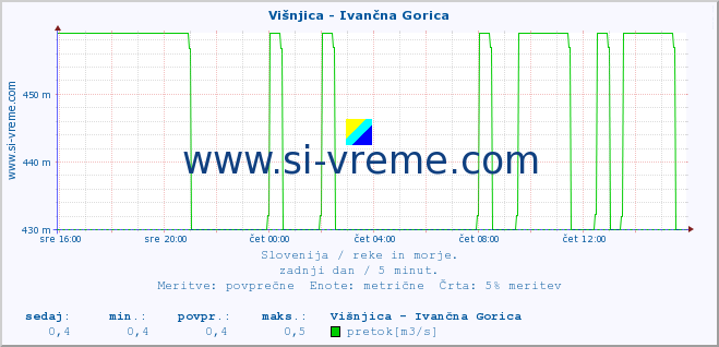 POVPREČJE :: Višnjica - Ivančna Gorica :: temperatura | pretok | višina :: zadnji dan / 5 minut.