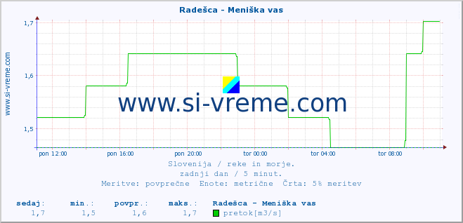 POVPREČJE :: Radešca - Meniška vas :: temperatura | pretok | višina :: zadnji dan / 5 minut.