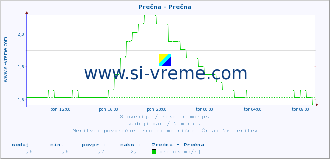 POVPREČJE :: Prečna - Prečna :: temperatura | pretok | višina :: zadnji dan / 5 minut.