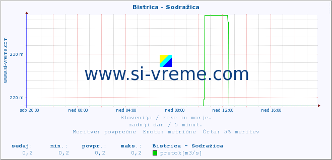 POVPREČJE :: Bistrica - Sodražica :: temperatura | pretok | višina :: zadnji dan / 5 minut.