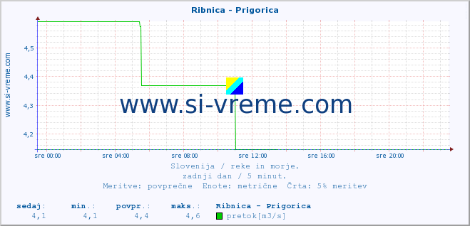 POVPREČJE :: Ribnica - Prigorica :: temperatura | pretok | višina :: zadnji dan / 5 minut.