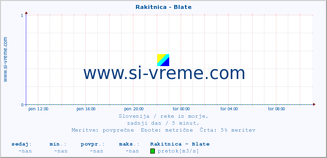 POVPREČJE :: Rakitnica - Blate :: temperatura | pretok | višina :: zadnji dan / 5 minut.