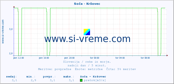 POVPREČJE :: Soča - Kršovec :: temperatura | pretok | višina :: zadnji dan / 5 minut.