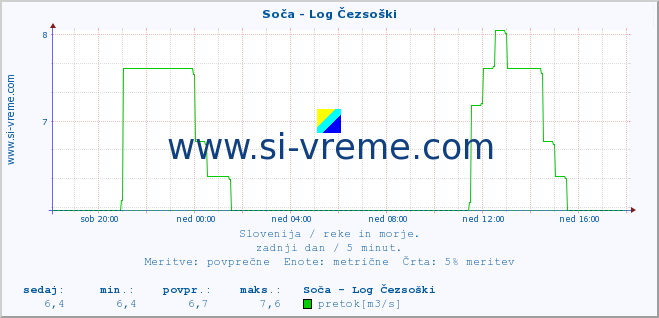 POVPREČJE :: Soča - Log Čezsoški :: temperatura | pretok | višina :: zadnji dan / 5 minut.