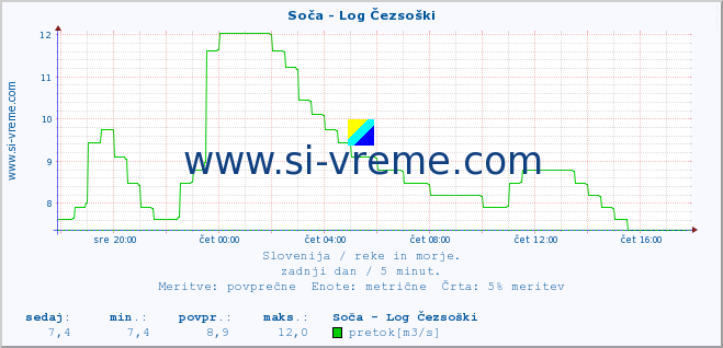 POVPREČJE :: Soča - Log Čezsoški :: temperatura | pretok | višina :: zadnji dan / 5 minut.