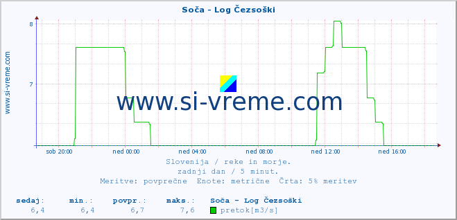 POVPREČJE :: Soča - Log Čezsoški :: temperatura | pretok | višina :: zadnji dan / 5 minut.