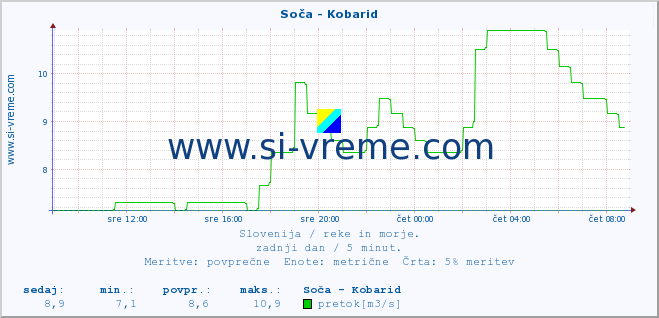 POVPREČJE :: Soča - Kobarid :: temperatura | pretok | višina :: zadnji dan / 5 minut.