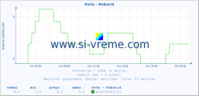 POVPREČJE :: Soča - Kobarid :: temperatura | pretok | višina :: zadnji dan / 5 minut.