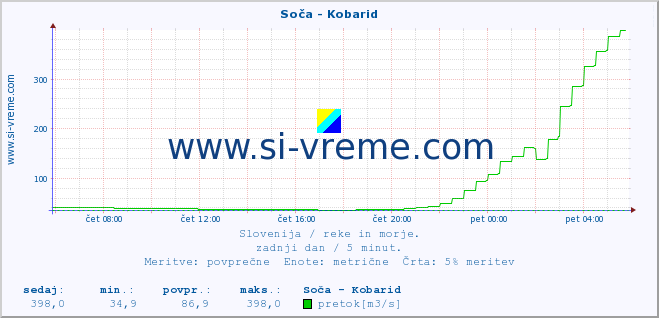 POVPREČJE :: Soča - Kobarid :: temperatura | pretok | višina :: zadnji dan / 5 minut.