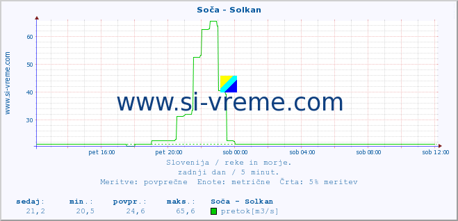 POVPREČJE :: Soča - Solkan :: temperatura | pretok | višina :: zadnji dan / 5 minut.