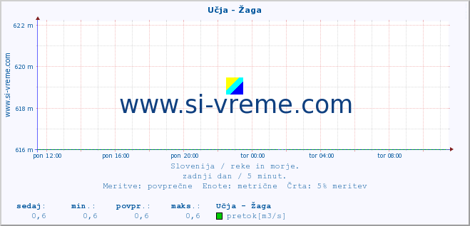 POVPREČJE :: Učja - Žaga :: temperatura | pretok | višina :: zadnji dan / 5 minut.