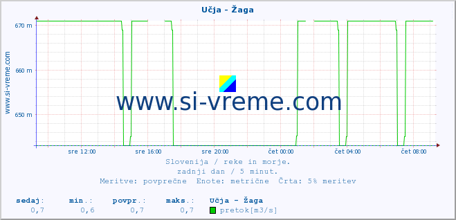 POVPREČJE :: Učja - Žaga :: temperatura | pretok | višina :: zadnji dan / 5 minut.