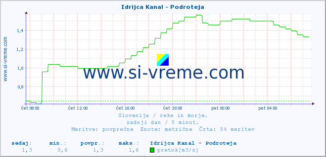 POVPREČJE :: Idrijca Kanal - Podroteja :: temperatura | pretok | višina :: zadnji dan / 5 minut.