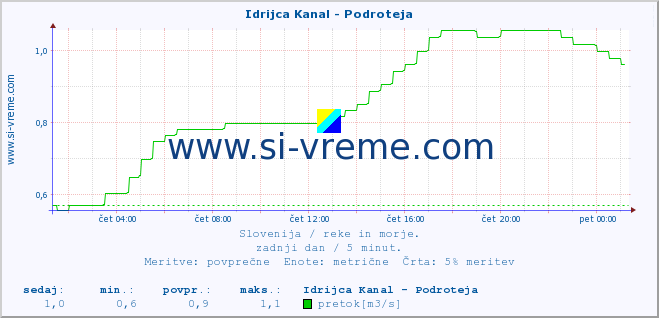 POVPREČJE :: Idrijca Kanal - Podroteja :: temperatura | pretok | višina :: zadnji dan / 5 minut.