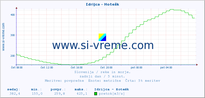 POVPREČJE :: Idrijca - Hotešk :: temperatura | pretok | višina :: zadnji dan / 5 minut.