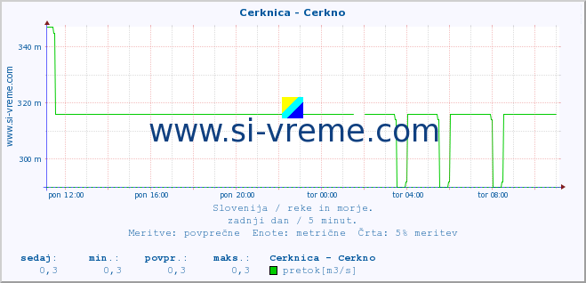 POVPREČJE :: Cerknica - Cerkno :: temperatura | pretok | višina :: zadnji dan / 5 minut.