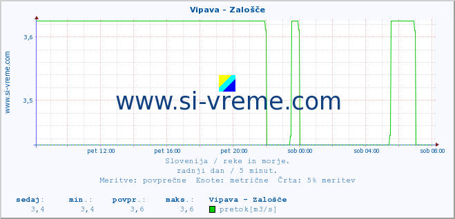 POVPREČJE :: Vipava - Zalošče :: temperatura | pretok | višina :: zadnji dan / 5 minut.