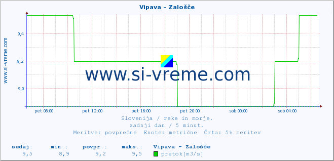 POVPREČJE :: Vipava - Zalošče :: temperatura | pretok | višina :: zadnji dan / 5 minut.