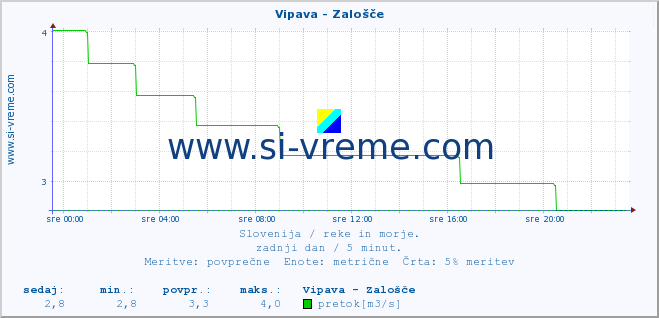 POVPREČJE :: Vipava - Zalošče :: temperatura | pretok | višina :: zadnji dan / 5 minut.