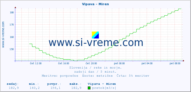 POVPREČJE :: Vipava - Miren :: temperatura | pretok | višina :: zadnji dan / 5 minut.